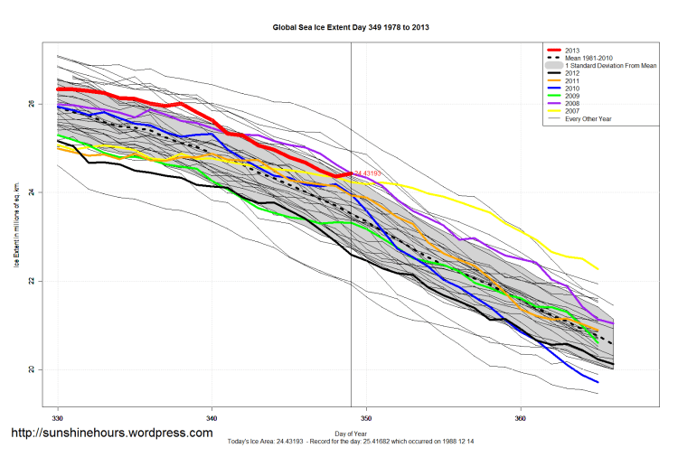 Global_Sea_Ice_Extent_Zoomed_2013_Day_349_1981-2010