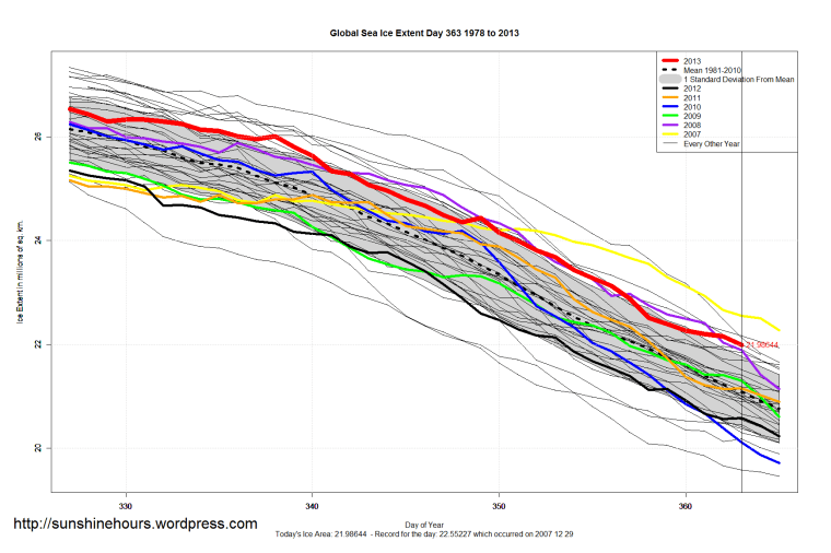 Global_Sea_Ice_Extent_Zoomed_2013_Day_363_1981-2010