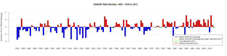 HADCET MAX Monthly - NOV - 1878 to 2013