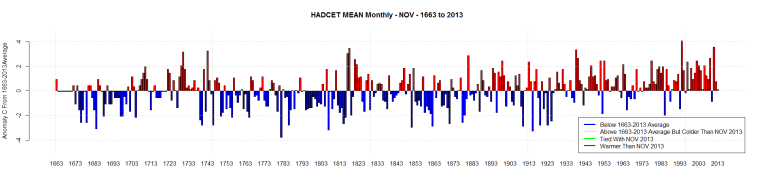 HADCET MEAN Monthly - NOV - 1663 to 2013