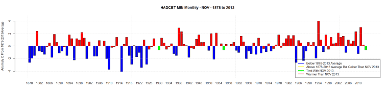 HADCET MIN Monthly - NOV - 1878 to 2013