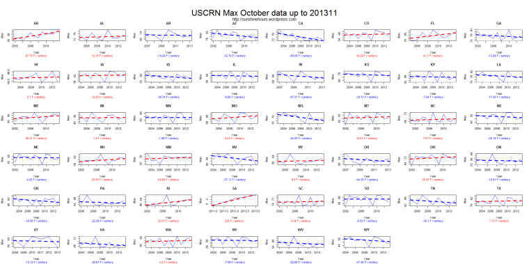 USCRN Max October data up to 201311