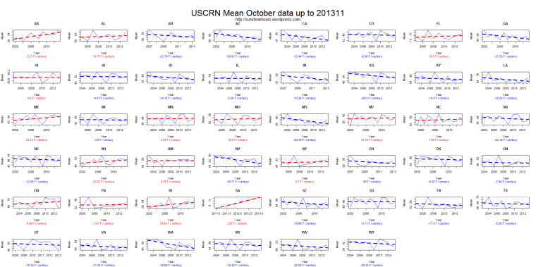USCRN Mean October data up to 201311