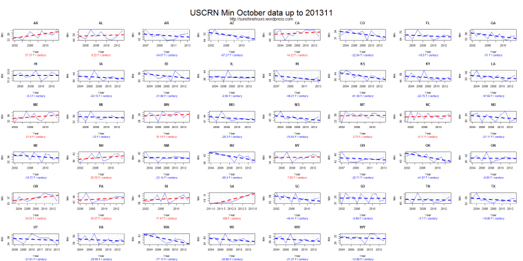 USCRN Min October data up to 201311