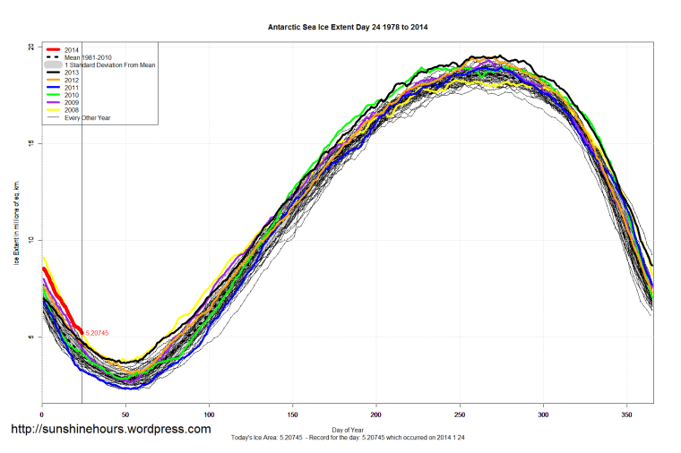 Antarctic_Sea_Ice_Extent_2014_Day_24_1981-2010