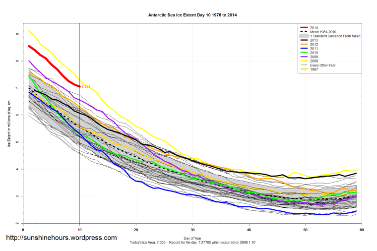 Antarctic_Sea_Ice_Extent_Zoomed_2014_Day_10_1981-2010