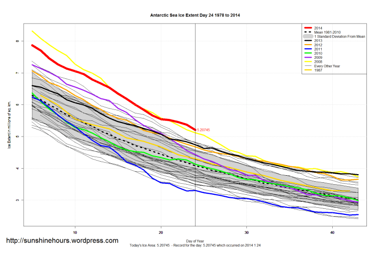 Antarctic_Sea_Ice_Extent_Zoomed_2014_Day_24_1981-2010