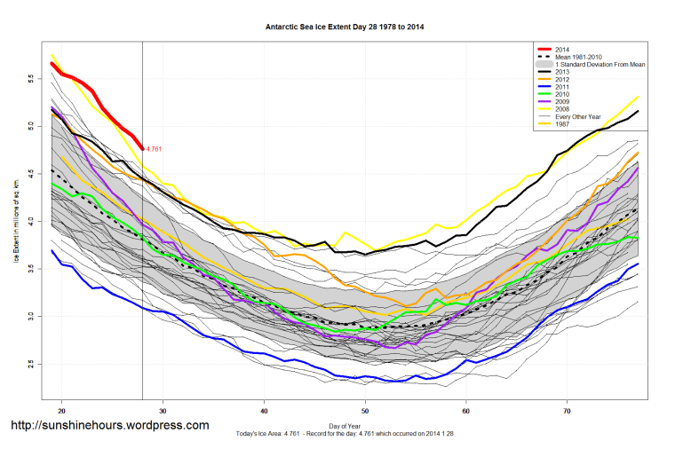 Antarctic_Sea_Ice_Extent_Zoomed_2014_Day_28_1981-2010