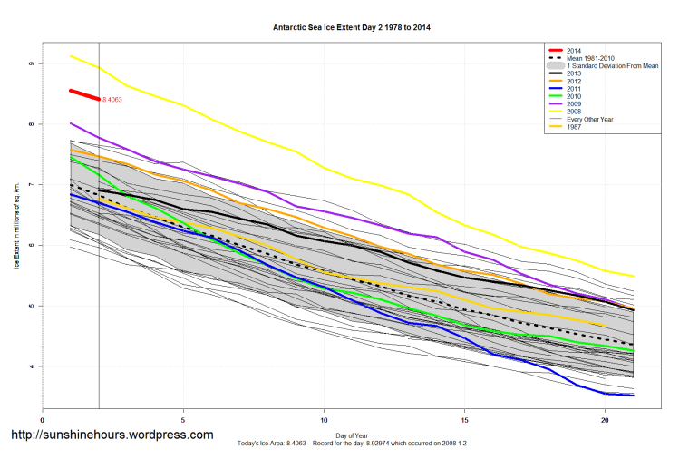 Antarctic_Sea_Ice_Extent_Zoomed_2014_Day_2_1981-2010