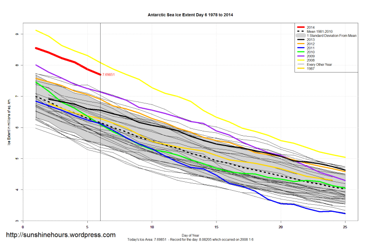 Antarctic_Sea_Ice_Extent_Zoomed_2014_Day_6_1981-2010