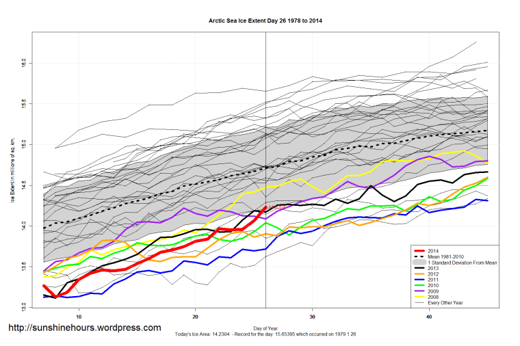 Arctic_Sea_Ice_Extent_Zoomed_2014_Day_26_1981-2010