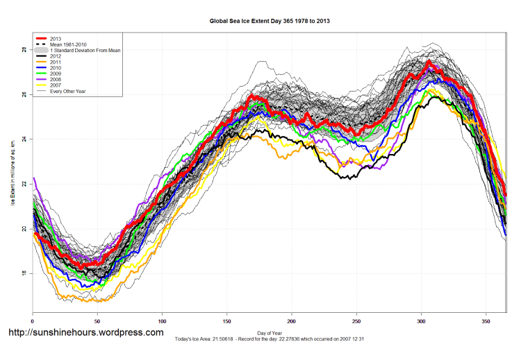 Global_Sea_Ice_Extent_2013_Day_365_1981-2010