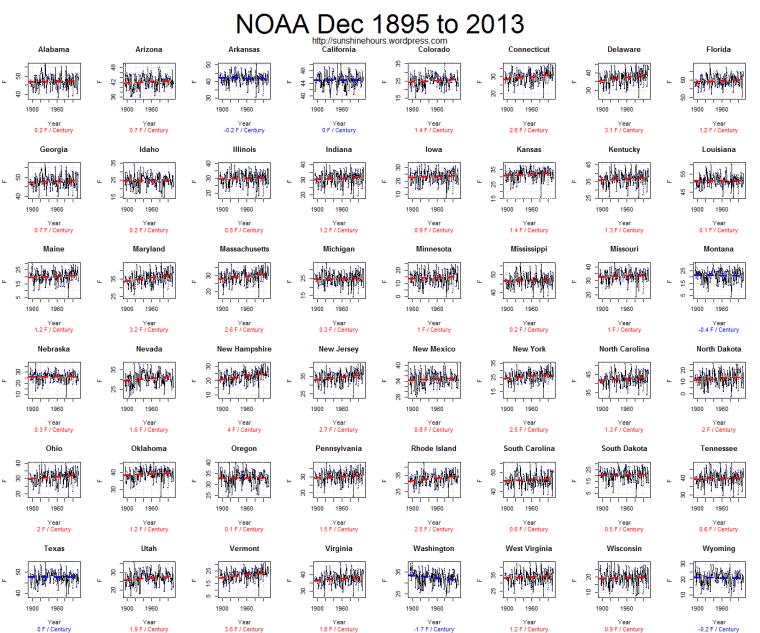 NOAA Dec 1895 to 2013