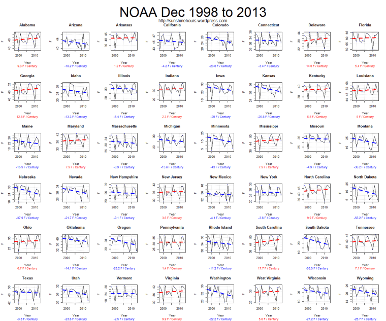 NOAA Dec 1998 to 2013