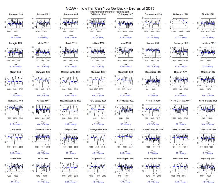 NOAA - How Far Can You Go Back - Dec as of 2013
