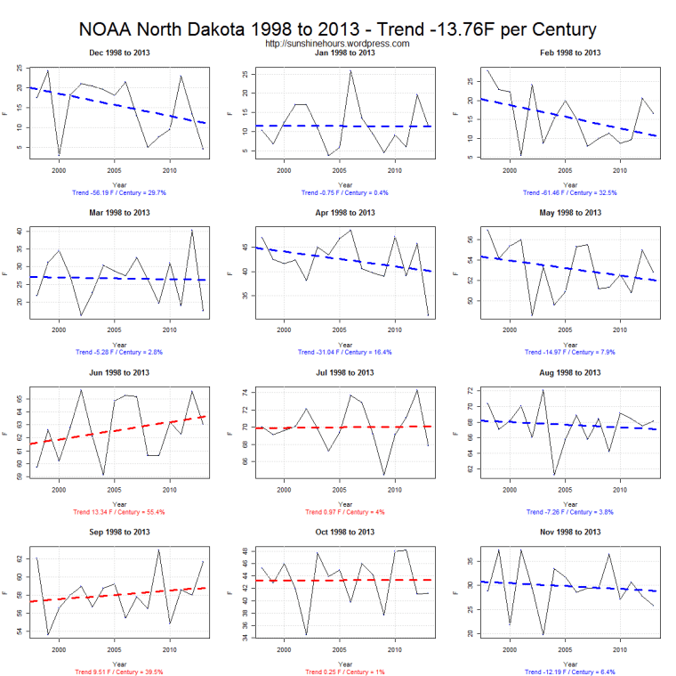 NOAA North Dakota 1998 to 2013 - Trend -13.76F per Century
