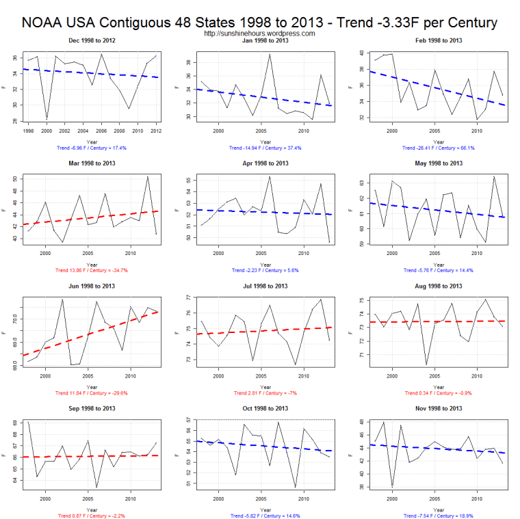 NOAA USA Contiguous 48 States 1998 to 2013 - Trend -3.33F per Century