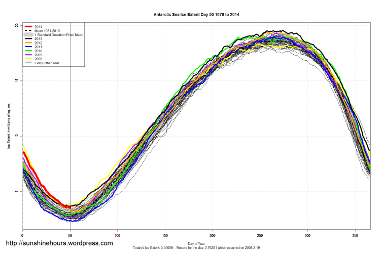 Antarctic_Sea_Ice_Extent_2014_Day_50_1981-2010