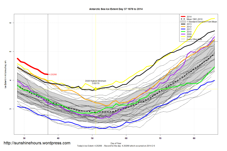 Antarctic_Sea_Ice_Extent_Zoomed_2014_Day_37_1981-2010
