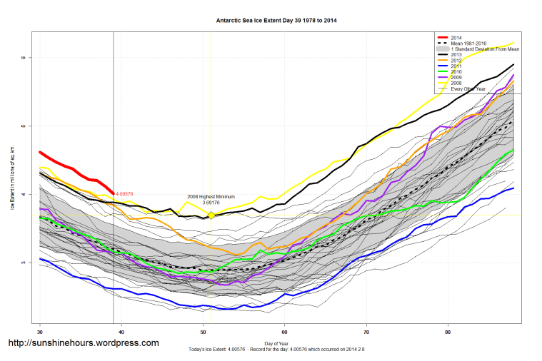 Antarctic_Sea_Ice_Extent_Zoomed_2014_Day_39_1981-2010