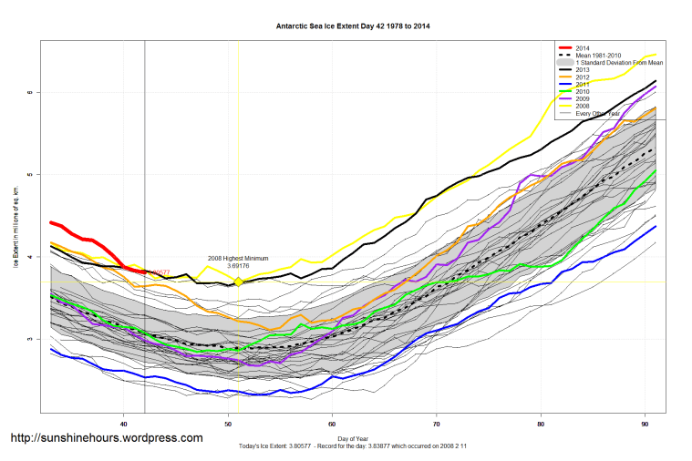 Antarctic_Sea_Ice_Extent_Zoomed_2014_Day_42_1981-2010