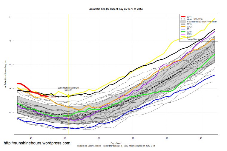 Antarctic_Sea_Ice_Extent_Zoomed_2014_Day_45_1981-2010