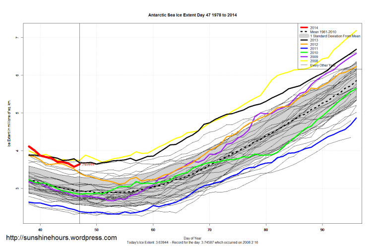 Antarctic_Sea_Ice_Extent_Zoomed_2014_Day_47_1981-2010