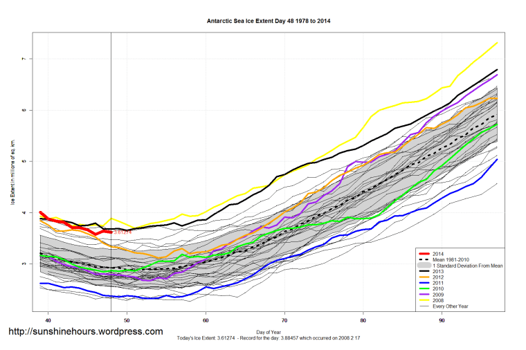 Antarctic_Sea_Ice_Extent_Zoomed_2014_Day_48_1981-2010