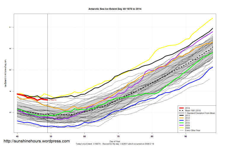 Antarctic_Sea_Ice_Extent_Zoomed_2014_Day_49_1981-2010