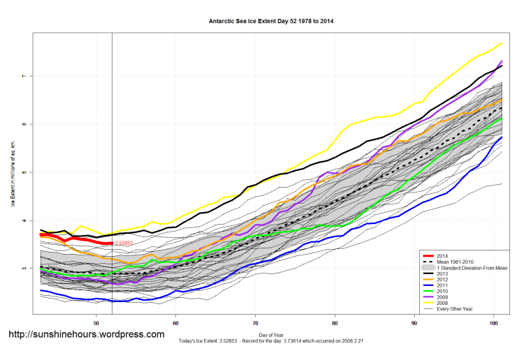 Antarctic_Sea_Ice_Extent_Zoomed_2014_Day_52_1981-2010