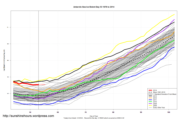 Antarctic_Sea_Ice_Extent_Zoomed_2014_Day_53_1981-2010
