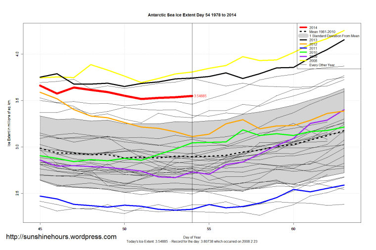 Antarctic_Sea_Ice_Extent_Zoomed_2014_Day_54_1981-2010