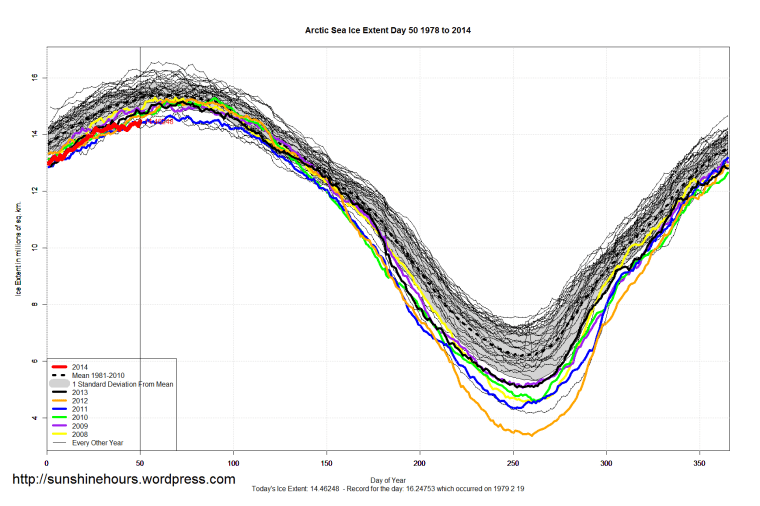 Arctic_Sea_Ice_Extent_2014_Day_50_1981-2010