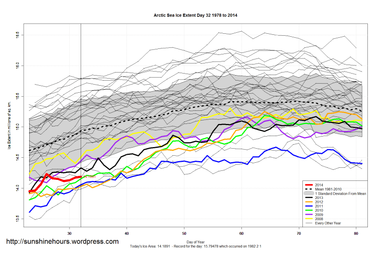 Arctic_Sea_Ice_Extent_Zoomed_2014_Day_32_1981-2010