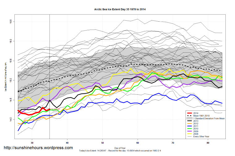 Arctic_Sea_Ice_Extent_Zoomed_2014_Day_35_1981-2010