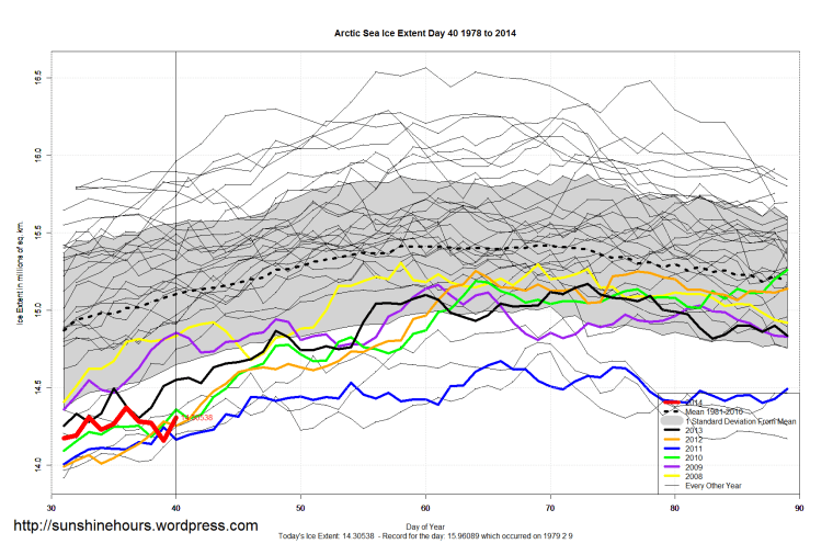 Arctic_Sea_Ice_Extent_Zoomed_2014_Day_40_1981-2010