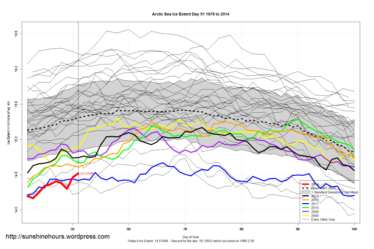 Arctic_Sea_Ice_Extent_Zoomed_2014_Day_51_1981-2010
