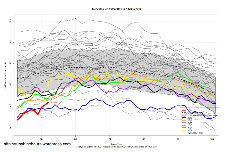 Arctic_Sea_Ice_Extent_Zoomed_2014_Day_52_1981-2010