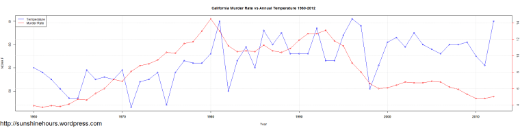 California Murder Rate vs Annual Temperature 1960-2012