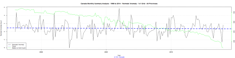 Canada Monthly Summary Analysis - 1998 to 2014 - 'Normals' Anomaly - 1x1 Grid - All Provinces