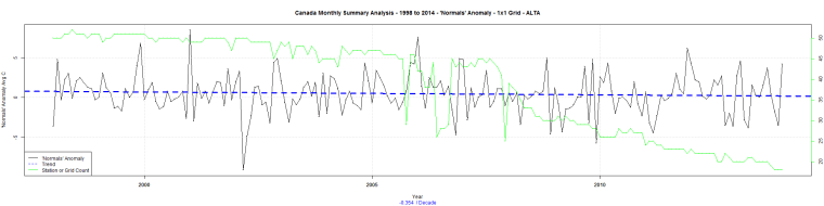 Canada Monthly Summary Analysis - 1998 to 2014 - 'Normals' Anomaly - 1x1 Grid - ALTA