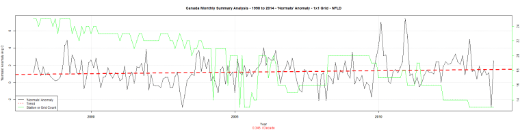 Canada Monthly Summary Analysis - 1998 to 2014 - 'Normals' Anomaly - 1x1 Grid - NFLD
