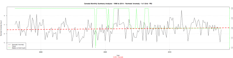 Canada Monthly Summary Analysis - 1998 to 2014 - 'Normals' Anomaly - 1x1 Grid - PEI