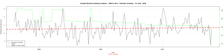 Canada Monthly Summary Analysis - 1998 to 2014 - 'Normals' Anomaly - 1x1 Grid - QUE