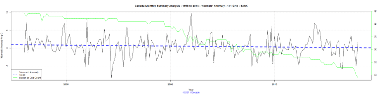Canada Monthly Summary Analysis - 1998 to 2014 - 'Normals' Anomaly - 1x1 Grid - SASK