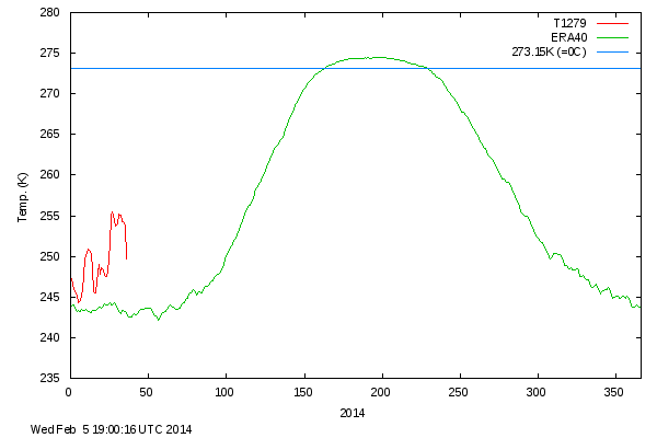 DMI_meanT_80_Feb_5_2014