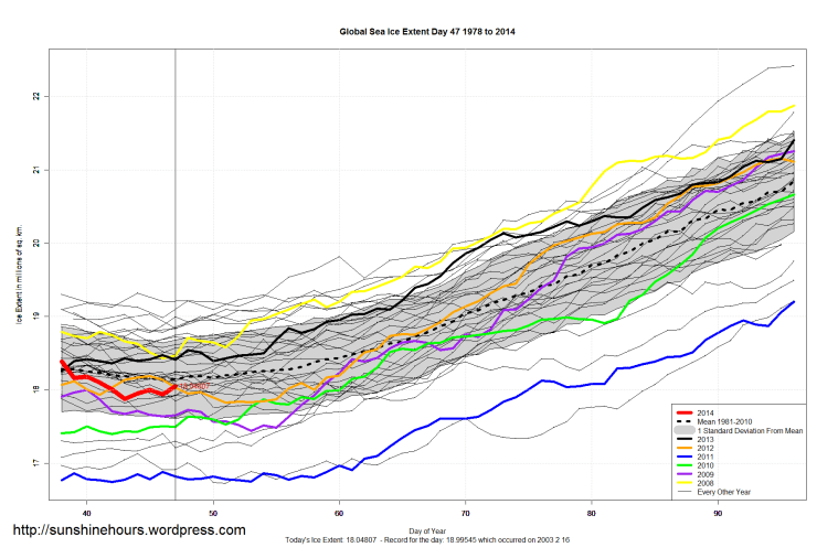 Global_Sea_Ice_Extent_Zoomed_2014_Day_47_1981-2010