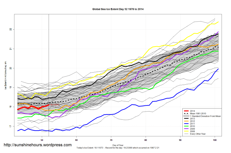 Global_Sea_Ice_Extent_Zoomed_2014_Day_52_1981-2010