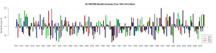 UK WINTER Rainfall Anomaly From 1981-2010 Mean