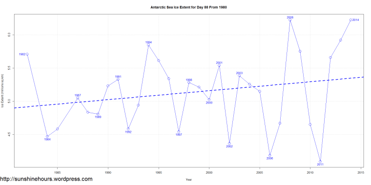 Antarctic Sea Ice Extent for Day 88 From 1980